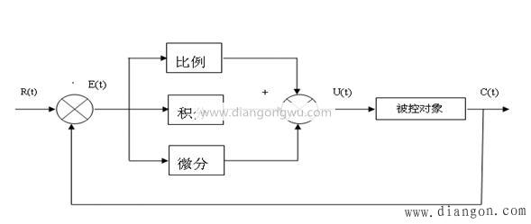 步进电机调速系统算法的设计