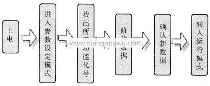 变频器功能预置一般流程