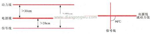 变频器动力线、电源线、信号线之间的距离