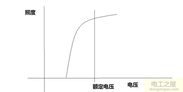 灯炮为什么会一亮一暗是电压不稳吗