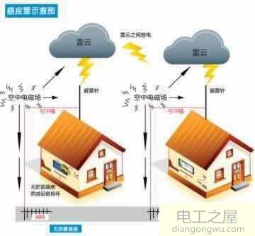 为什么打雷漏电开关会跳闸