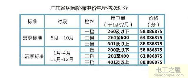 普通家庭峰段用电最多按阶梯计费方式比较划算