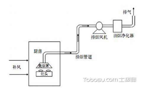 厨房排烟管道