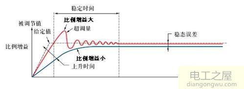 恒压供水ABB变频器参数设置