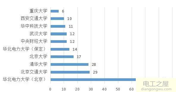 国内电力院校的布局以及排名情况是怎么样的