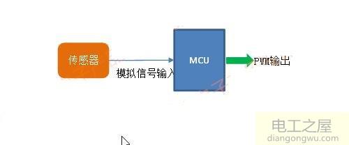 <a href=http://www.diangongwu.com/zhishi/chuanganqi/ target=_blank class=infotextkey>传感器</a>检测到的电压或者电流信号大小输出不同占空比的PWM信号