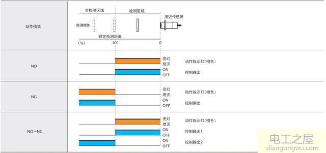 常闭近接开关通电状态工作指示灯是亮着的吗