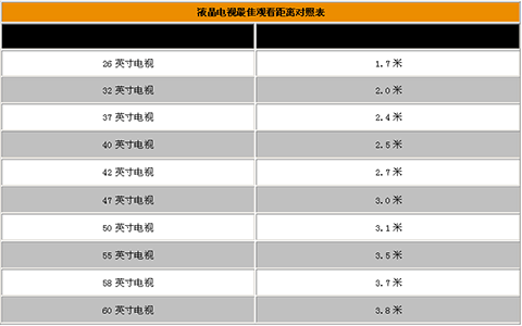 如何选购电视机尺寸