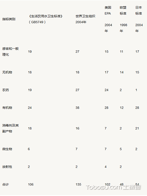 我国饮用水和世界饮用水标准_电工屋学装修网