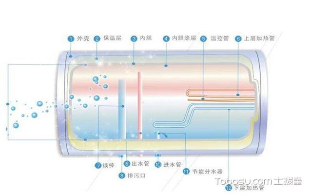 燃气热水器和电热水器哪个好-电热水器构造