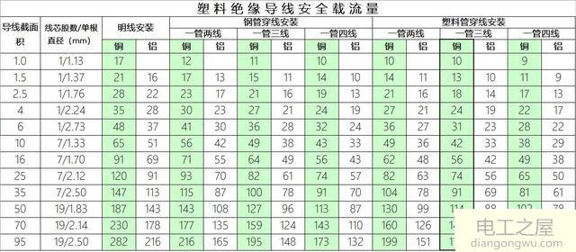 三相12KW三根火线的电流大小及截面积选择