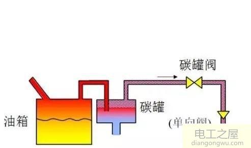 汽车油箱容量45升为什么加20升就满了是什么原因