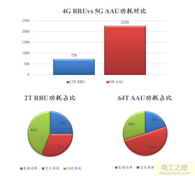 4G与5G基站主要功率对比
