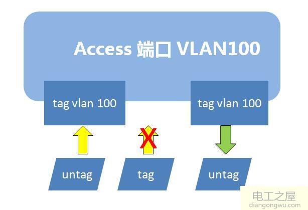 交换机如何使用VLAN间的端口模式