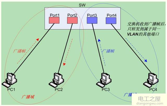 交换机如何使用VLAN间的端口模式
