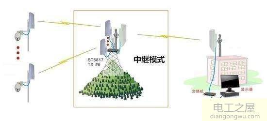 监控用无线网桥稳定吗及安装要点