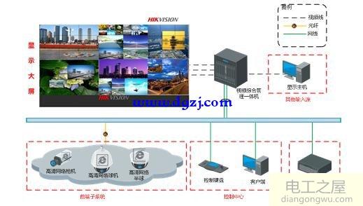 一套视频监控系统主要包括什么