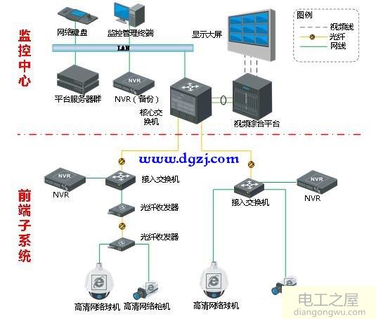 一套视频监控系统主要包括什么