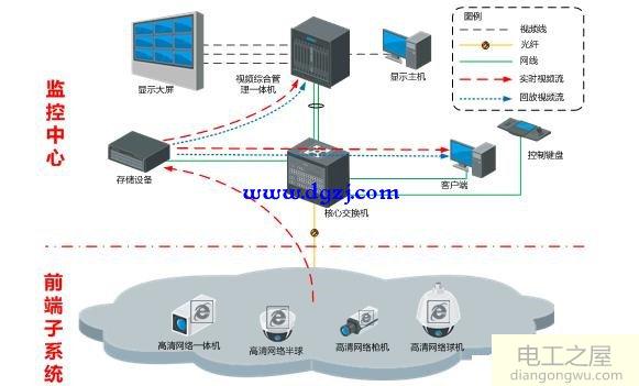 一套视频监控系统主要包括什么