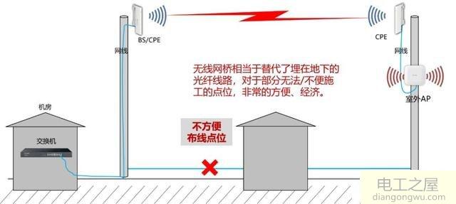 监控离控制中心200米不想拉光纤怎么办