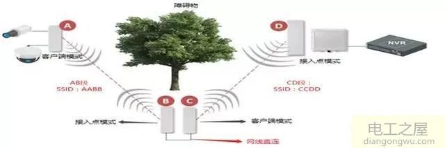 监控离控制中心200米不想拉光纤怎么办