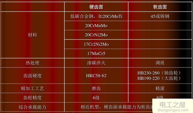 硬齿面减速机和摆线针轮减速机的区别和优缺点