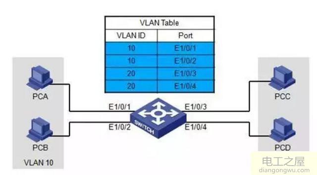 vlan的定义和vlan的作用以及vlan是如何划分的