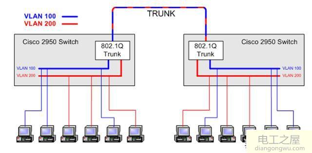 虚拟局域网中access端口和trunk端口的区别