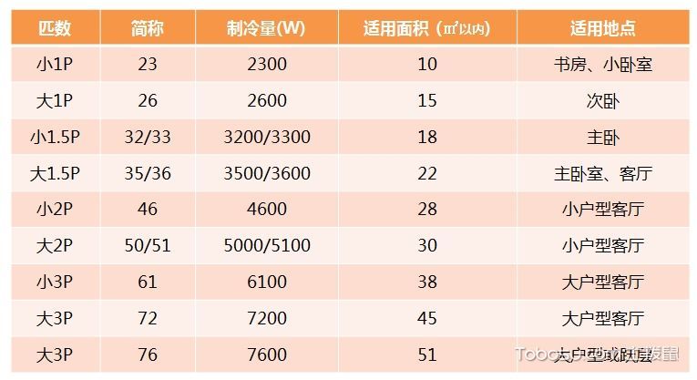 空调匹数换算表