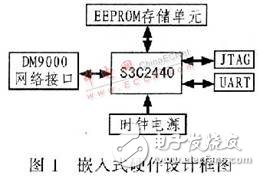 嵌入式Web服务器BOA移植与测试设计概述  