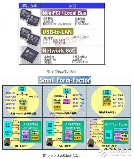 具备M2M功能的嵌入式网络解决方案将成为未来的走向   