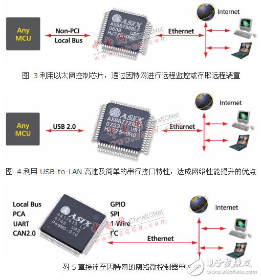 具备M2M功能的嵌入式网络解决方案将成为未来的走向   