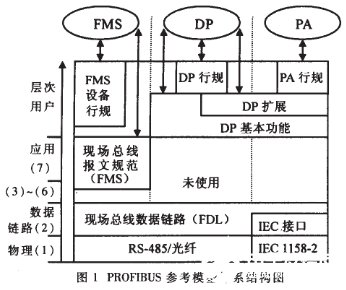 Profibus现场总线技术在监控系统中的应用解析