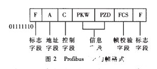 Profibus现场总线技术在监控系统中的应用解析