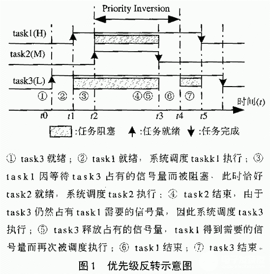 嵌入式系统中优先级反转的产生原因及2种解决方案