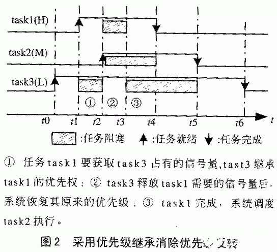 嵌入式系统中优先级反转的产生原因及2种解决方案