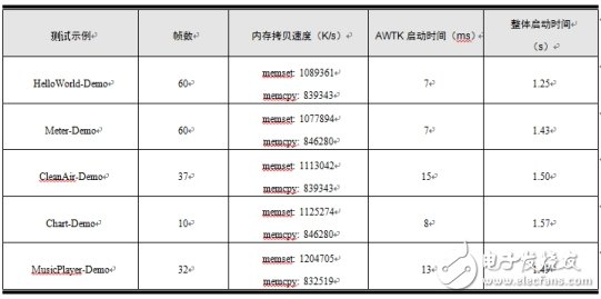 AWTK基本性能测试及在Linux下AWTK与Qt的性能对比