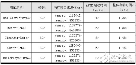 AWTK基本性能测试及在Linux下AWTK与Qt的性能对比