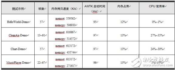 AWTK基本性能测试及在Linux下AWTK与Qt的性能对比