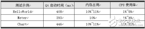 AWTK基本性能测试及在Linux下AWTK与Qt的性能对比