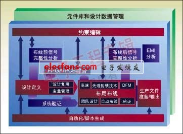 图1：从前端到后端的一个典型集成系统设计流。