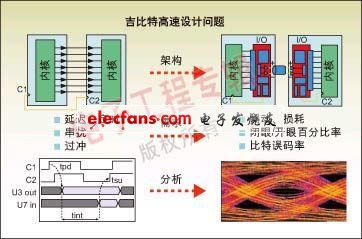 图2：并行总线和串并转换设计所遇到的典型设计问题。