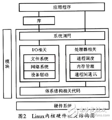 基于嵌入式Linux内核的ARM9运行实现方式介绍    