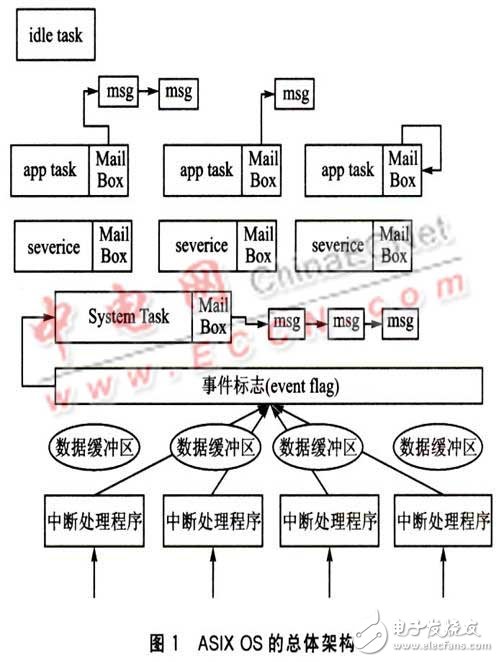 基于uITRON 3．0的嵌入式GUI系统设计概述    