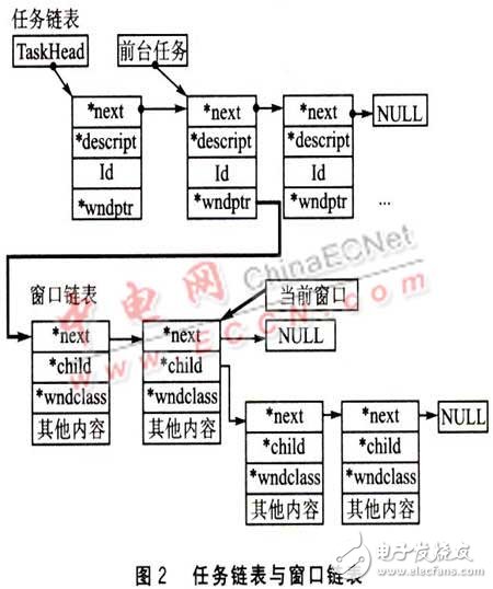 基于uITRON 3．0的嵌入式GUI系统设计概述    