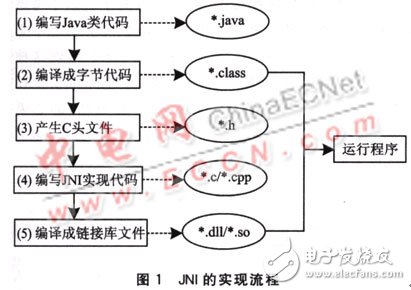 基于嵌入式软件的JNI技术应用解析 