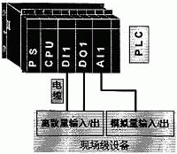 采用现场总线和PLC技术实现高炉自动化控制系统的设计