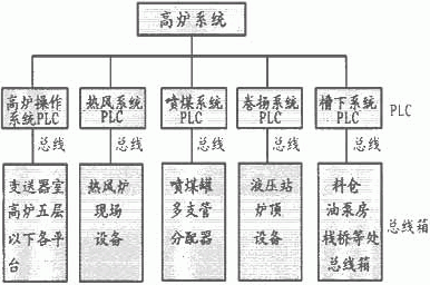 采用现场总线和PLC技术实现高炉自动化控制系统的设计