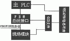 采用现场总线和PLC技术实现高炉自动化控制系统的设计