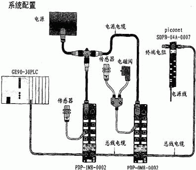 采用现场总线和PLC技术实现高炉自动化控制系统的设计